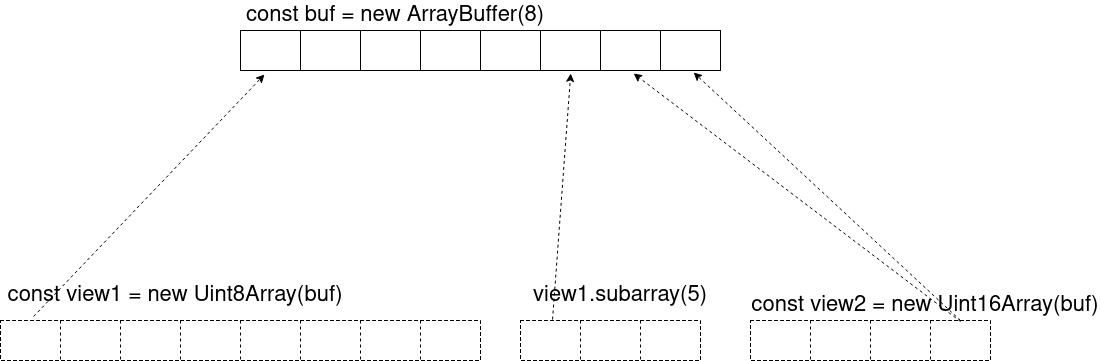 JS 的 ArrayBuffer、Uint8Array、DataView、Buffer 之間的關係