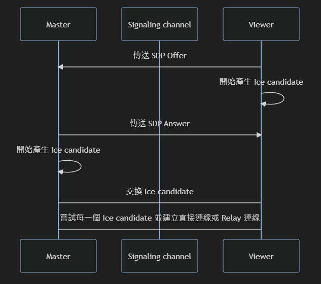 KVS WebRTC